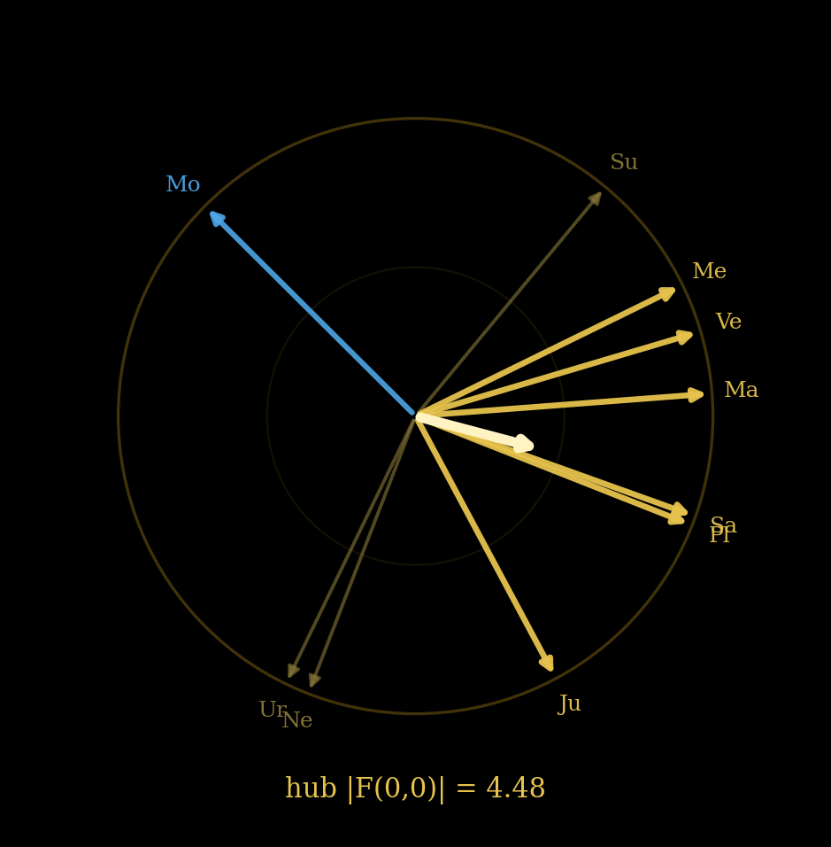 Phasor rose of Walt Whitman's chart — arrows fanned wide with no single resultant, all chorus and no aim